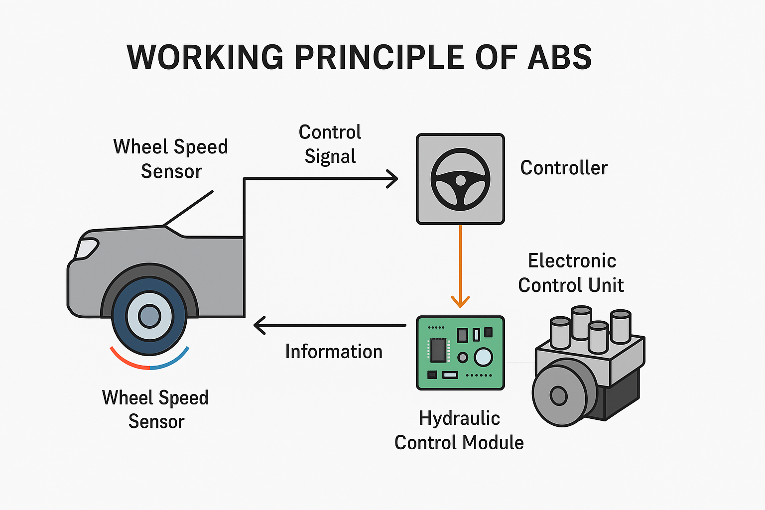 Werking ABS module